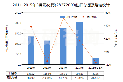 2011-2015年3月氯化鈣(28272000)出口總額及增速統(tǒng)計